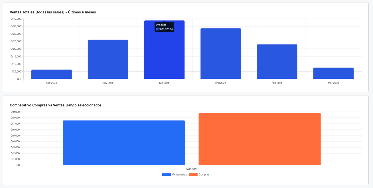 Ventas y Compras Totales