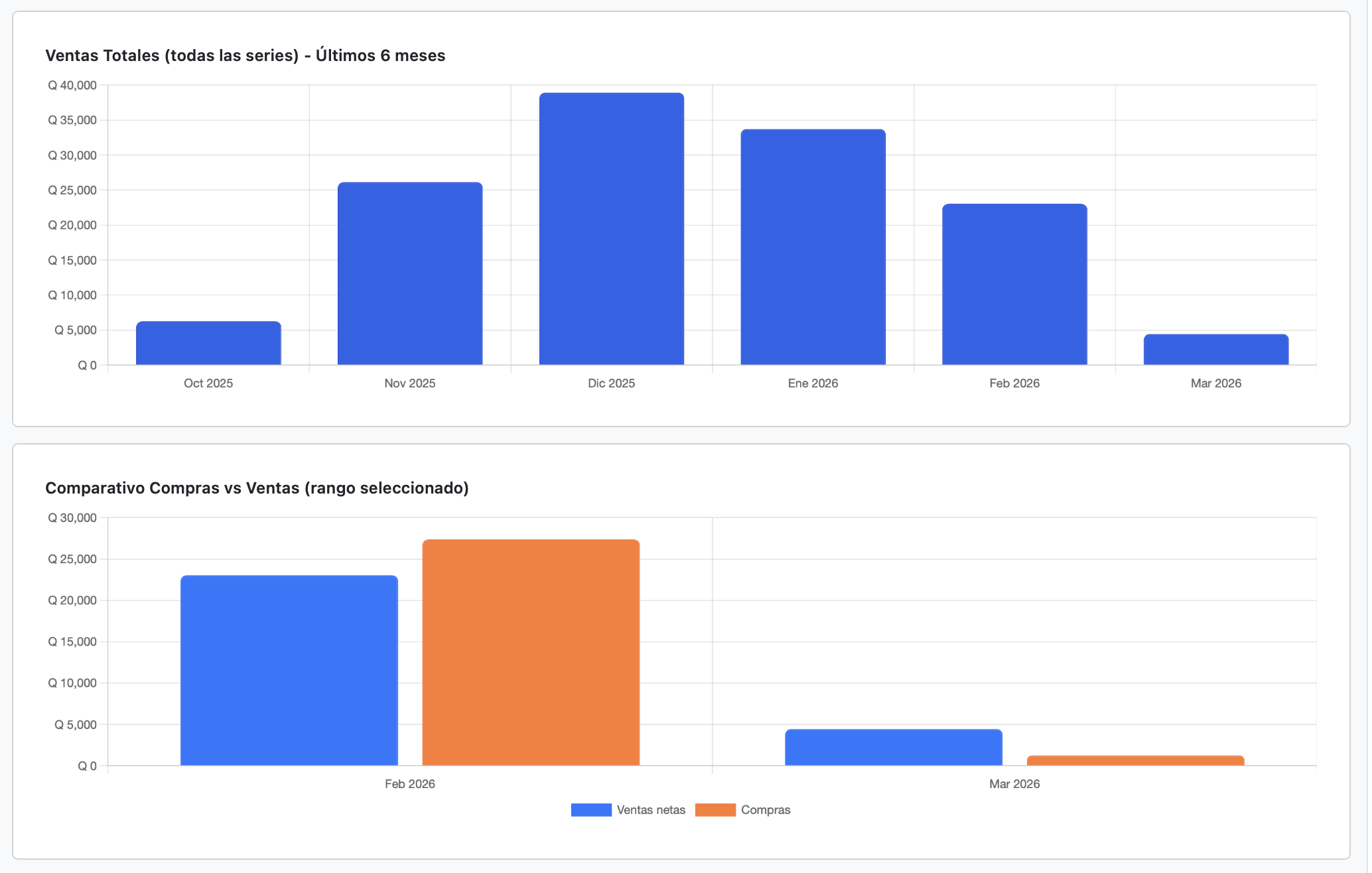 Panel de estadísticas